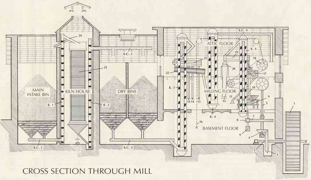Cross Section Through Mill